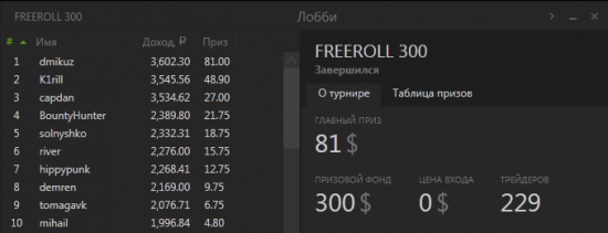 Freeroll 300. Высокая плотность результатов и накал страстей!