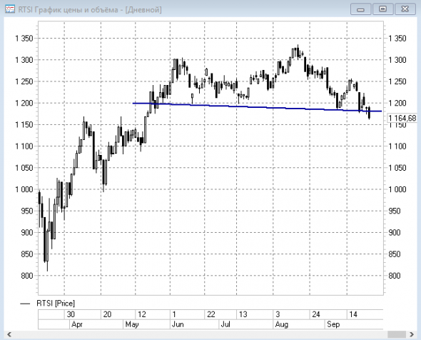 Голова и плечи. Шеф, всё пропало! Технический анализ индекса РТС