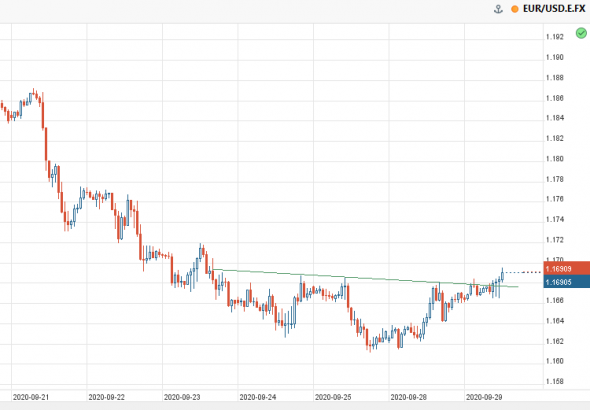 Перевернутая ГиП на часовом графике EUR USD