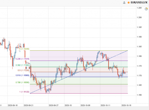 EUR USD: торговый план краткосрочный и среднесрочный