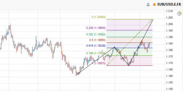 Вью по рыночкам РТС, EUR USD