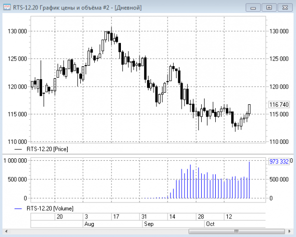 Вью по рыночкам РТС, EUR USD