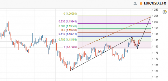 Вью по рыночкам РТС, EUR USD