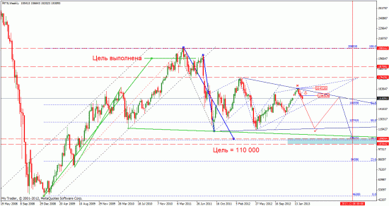 Анализ фьючерса на индекс РТС и перспектива на 2013 год