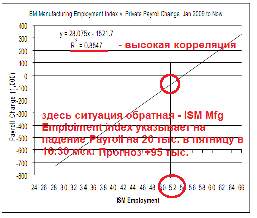 NFP vs ISM Mfg Emploiment Index