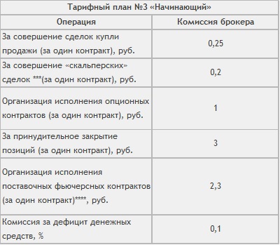 Долгожительство на ФОРТС