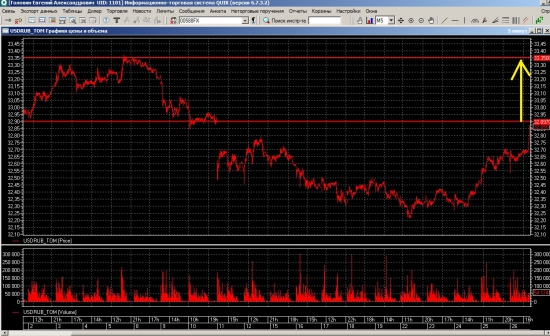 При закрытии гэпа доллар пойдет на 33.35 а фьюч на 33 650