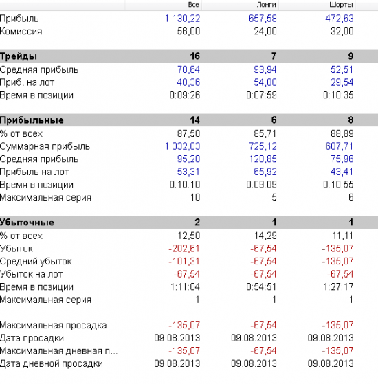 Тест новой формации на реальном счете. День первый