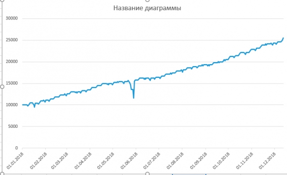 игры с Мартингейлом