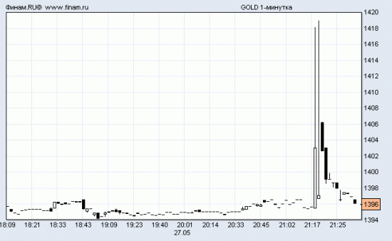 Спайк в фьючерсе на золото