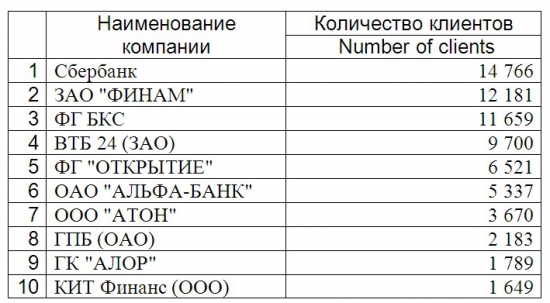 Список маржинальных ценных бумаг брокеров. Обзор.