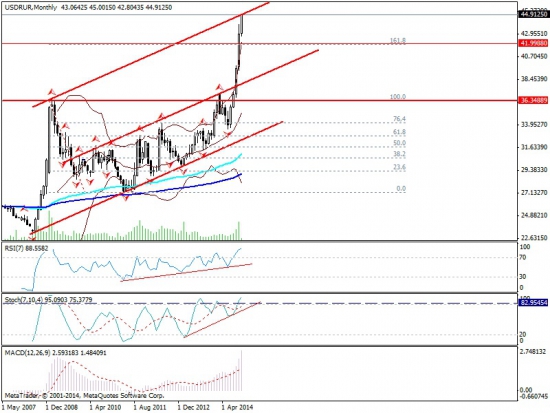 USDRUR  Теханализ от профи
