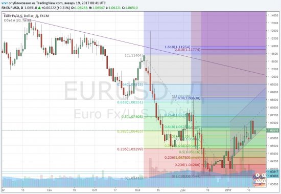 EURUSD Дедушка Драги подари нам 1,08..