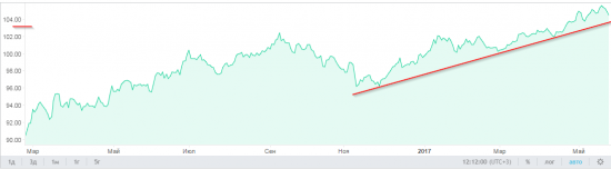 Тренд ОФЗ. Восходящий тренд в силе