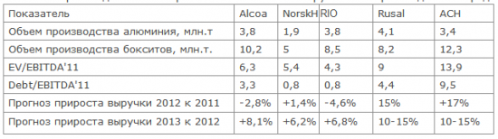 Инвест-идея: РУСАЛ