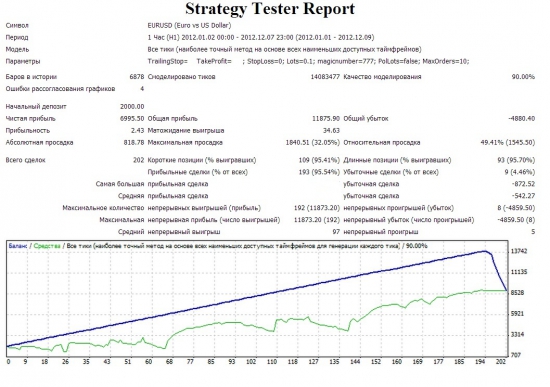 Торговая стратегия FOREX