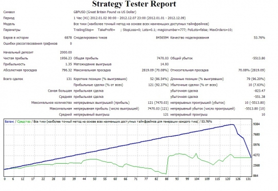 Торговая стратегия FOREX