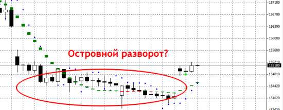 Островной разворот РТС?