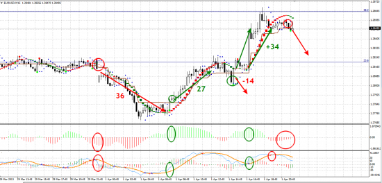 EURUSD пипсуем на м15 =)