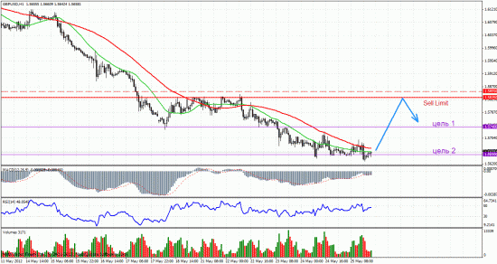 GBP/USD: взгляд на предстоящую неделю.