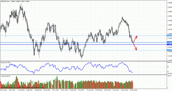 GBP/USD: взгляд на предстоящую неделю.