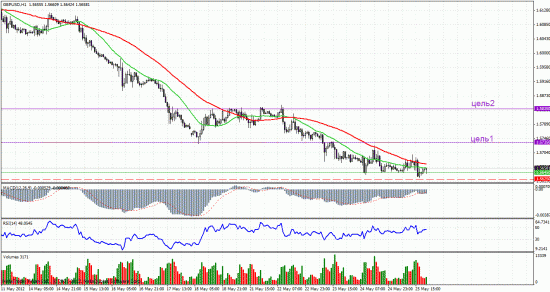 GBP/USD: взгляд на предстоящую неделю.