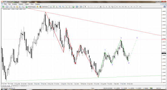 EURUSD: Торгуй что видишь.