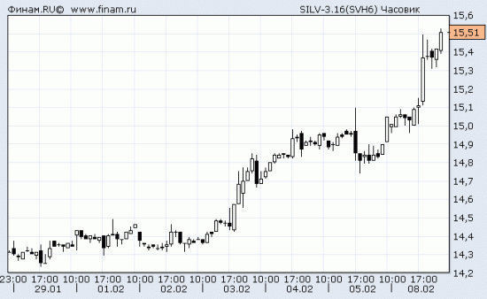 21 декабря я писал: цель по серебру 15.51. Цель достигнута. Рекомендации по биржевой торговле от Андрея Черных