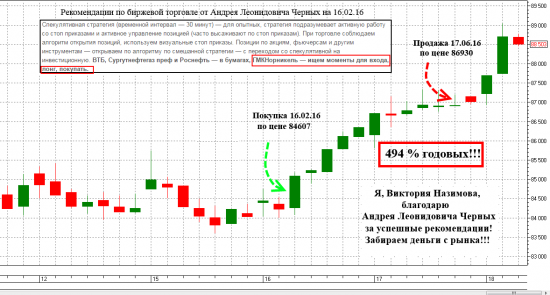 Рекомендации по биржевой торговле от Андрея Черных на 19.02.2016