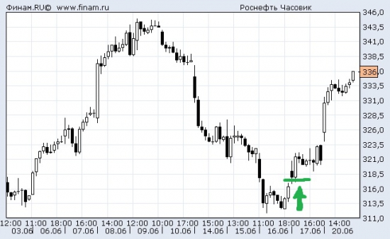 Рекомендации по биржевой торговле от Андрея Черных на 21.06.2016