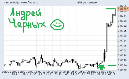 234% годовых с начала года, накопительным итогом.