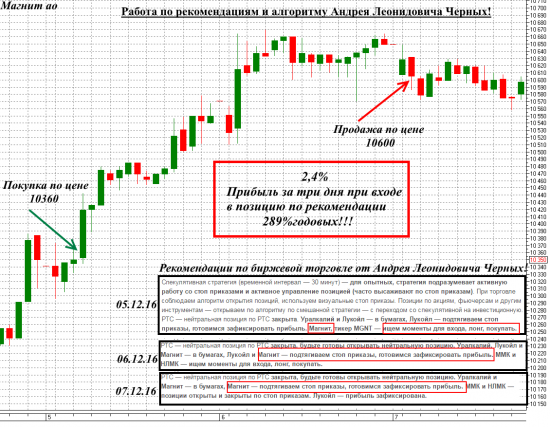 Рекомендации по биржевой торговле от Андрея Черных: Полиметалл вырос на 8,6%