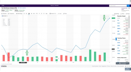 Покупка по 0,54, продажа по 1,11, вот на эти 2% и живу :)