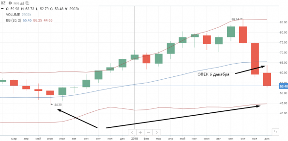 Нефть дальше будет падать