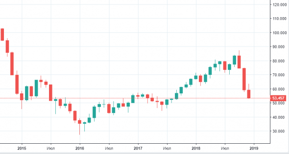 Нефть дальше будет падать