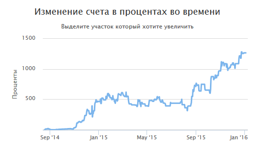 Итоги 2015 года. Планы на 2016. Инвесторы.