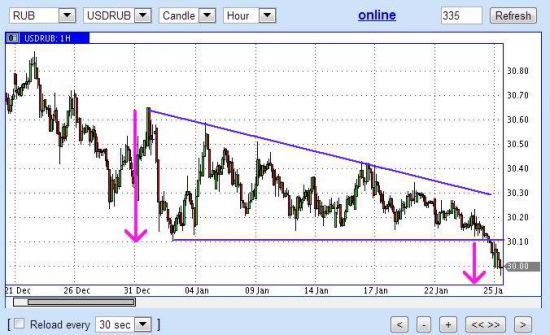 куда растет RUB/падает USD?