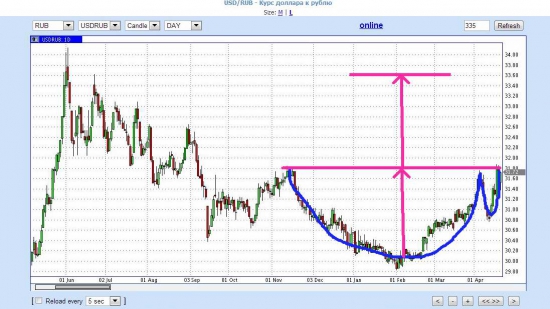Идеальная чашка в USDRUR