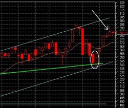 Краткий свечной анализ SP500