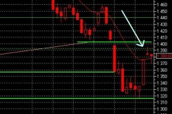 Краткий свечной анализ SP500