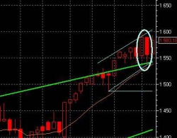 Краткий свечной анализ SP500