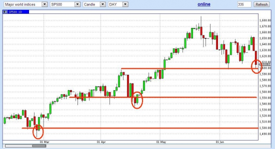 ложный пробой уровней SP500