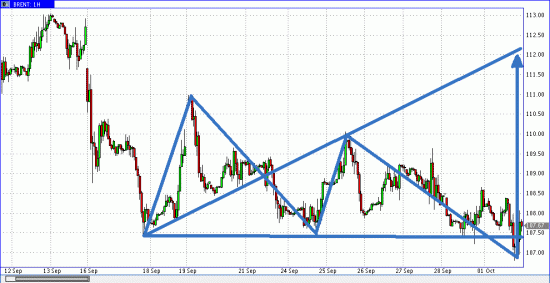 Нефтяной прогноз