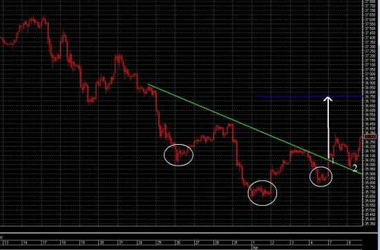 ТА по Гусеву. Гип в USD/RUB