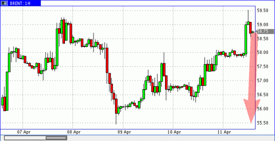 нефть шорт