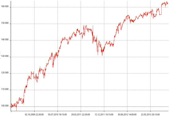 Исследование:  mean reversion & DAX