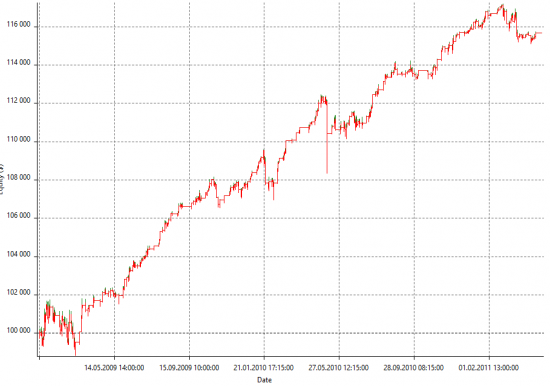 Исследование:  mean reversion & DAX