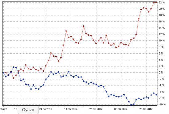 Лучше поздно, чем никогда. Отчет по итогам управления в 2 квартале 2017 года