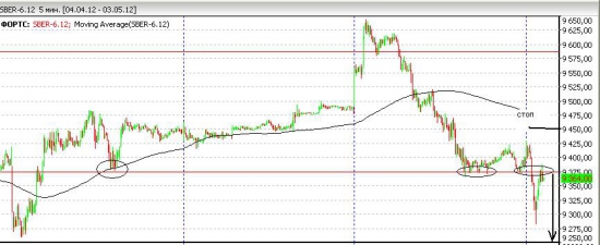 Инвест.Идея SBER-6.12 Short