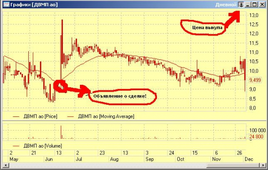 ДВМП - отличный шанс войти в интересную идею